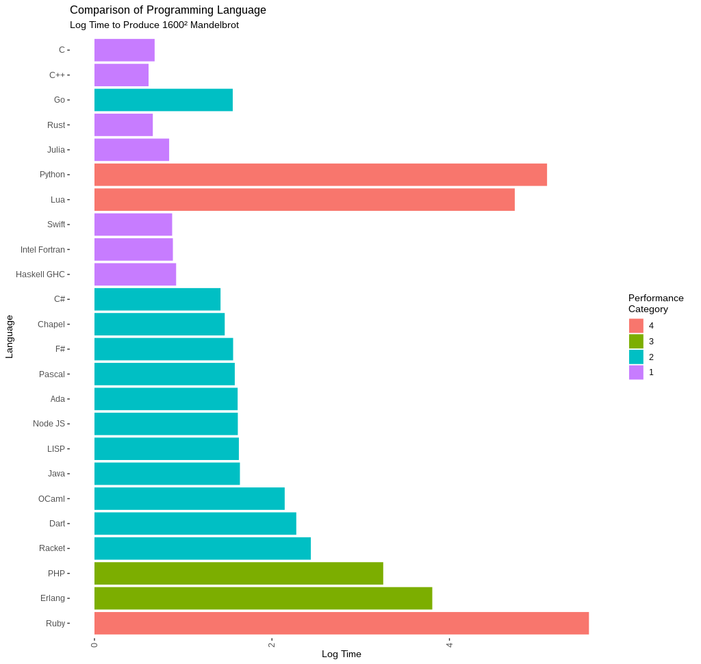 Performance comparison of programming languages.
